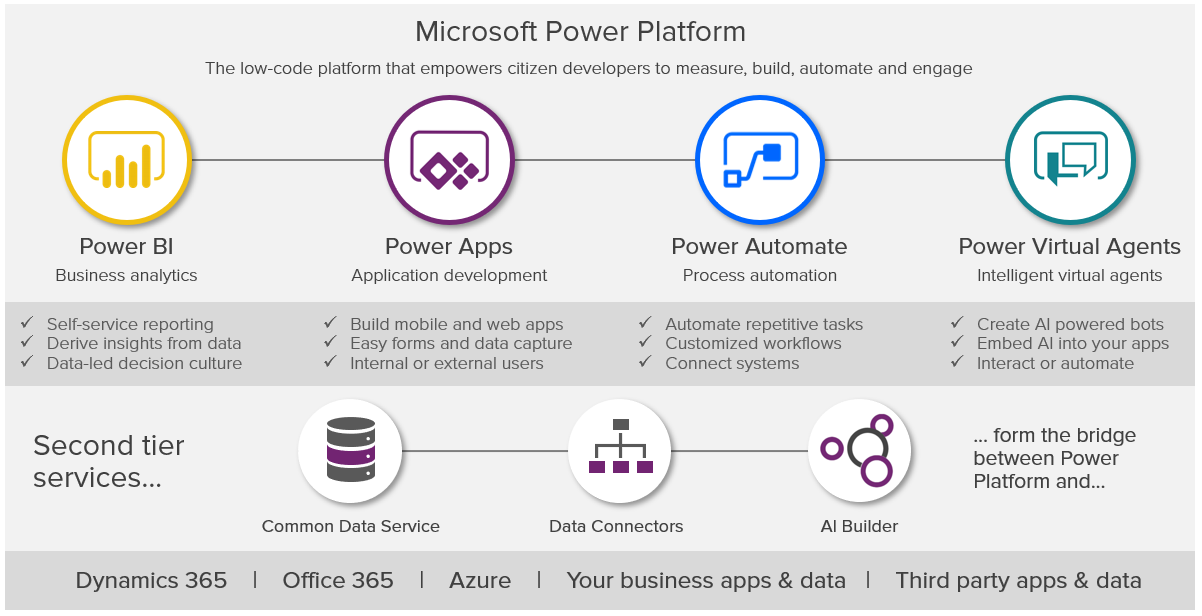 Microsoft Power Platform Strategic Industry Solutions Inc