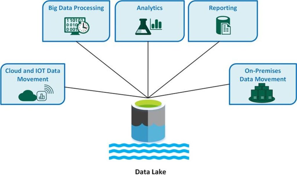 Azure Data Lake | ERP | CRM | BI for Construction