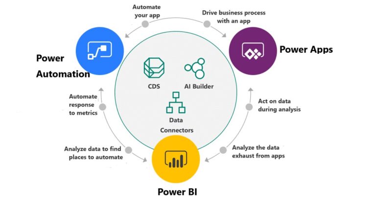 Microsoft Power Platform | ERP | CRM | BI for Construction