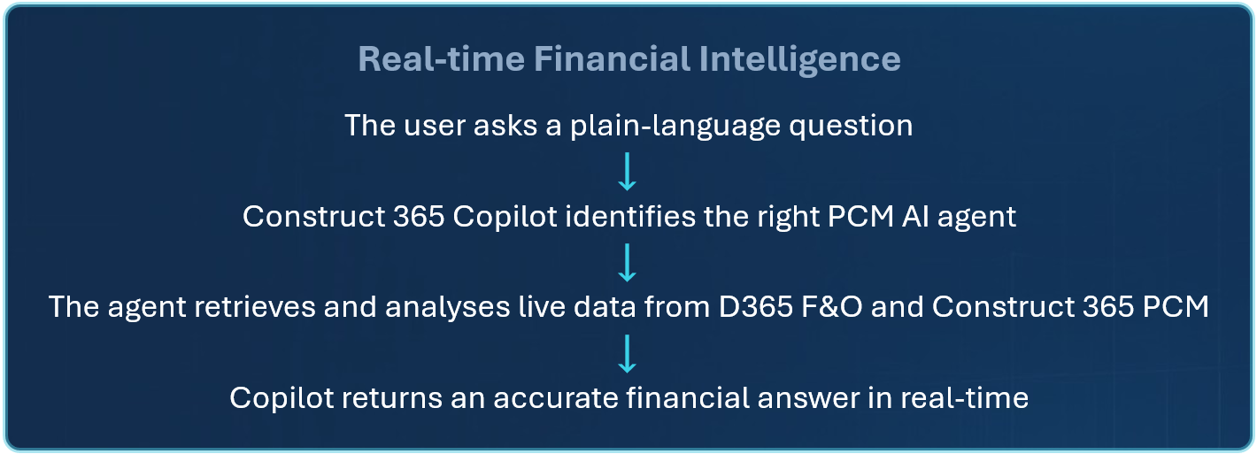 Business problems: manual reporting, late visibility, buried financial signals, and reactive decision-making