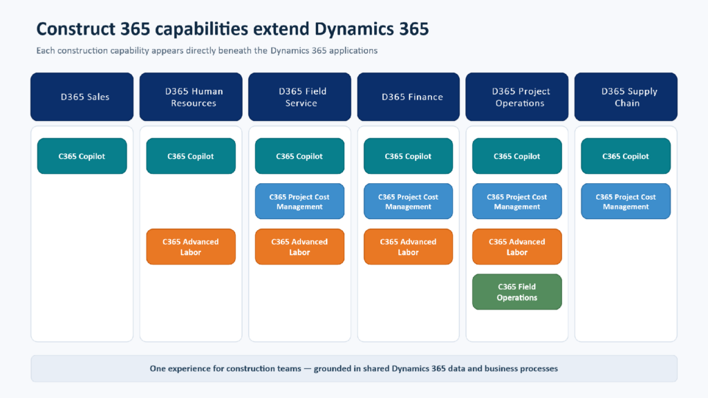 Dynamics 365 and Construct 365 solution map